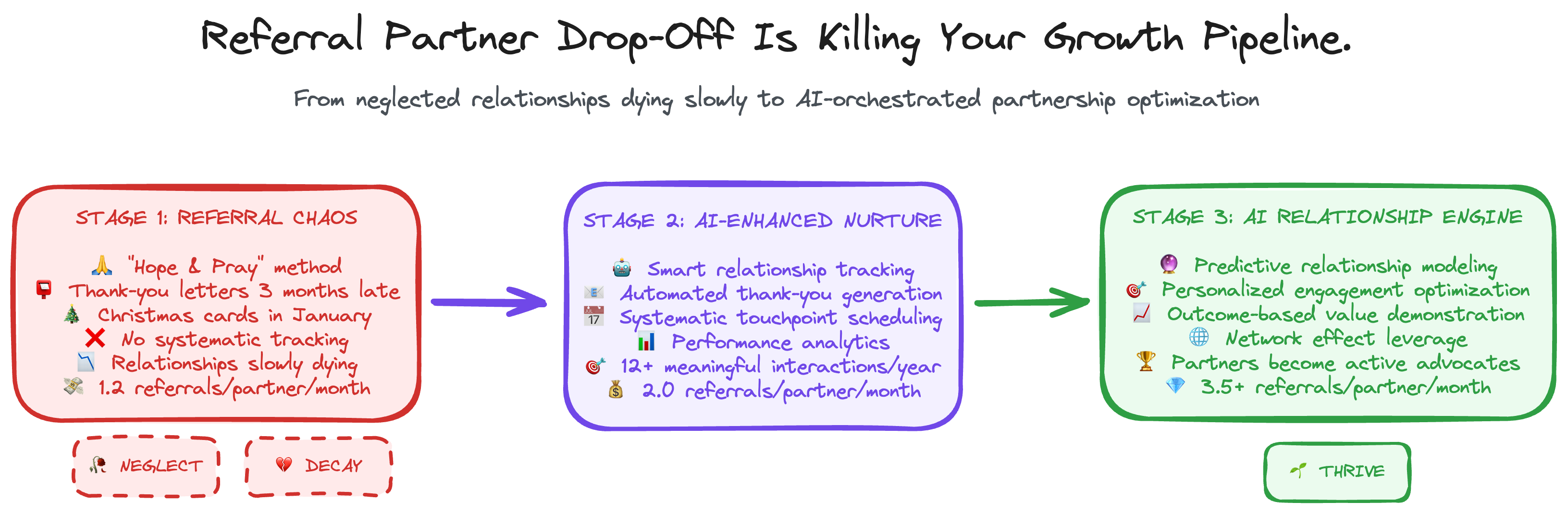 Referral Partner Nurture Sequence Workflow - From sporadic communication to intelligent partnership optimization